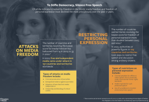 TO STIFLE DEMOCRACY, SILENCE FREE SPEECH Of all the indicators tracked by Freedom in the World, media freedom and freedom of personal expression have declined the most precipitously over the past 17 years.